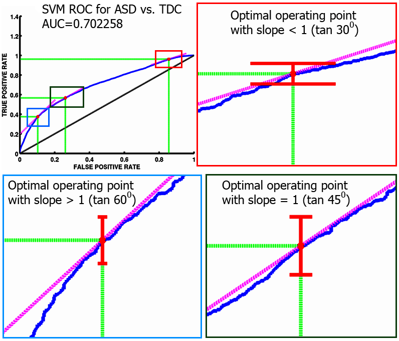 ROC optimal regions
